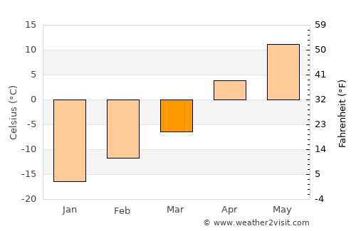 Kindersley average temperature in March