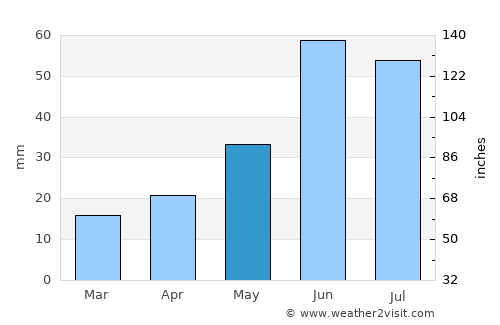 Kindersley average rain in May