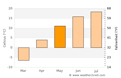 Kindersley average temperature in May
