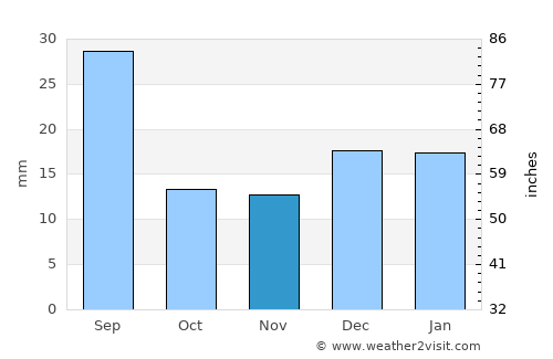 Kindersley average rain in November