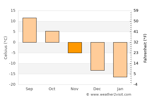 Kindersley average temperature in November