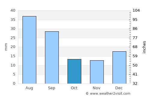 Kindersley average rain in October