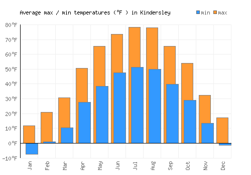 Kindersley average minimum / maximum temperatures (Fahrenheit)