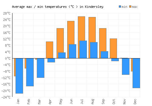 Kindersley average minimum / maximum temperatures (Celsius)