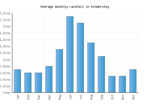 Kindersley monthly rainfall chart (inches)
