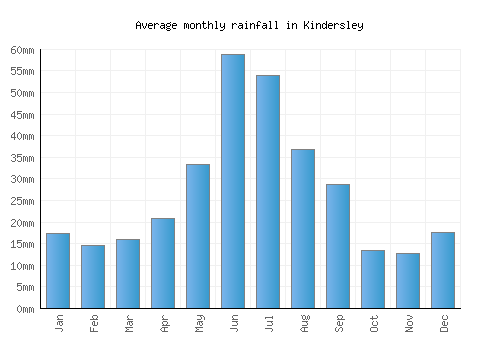 Kindersley monthly rainfall chart (mm)