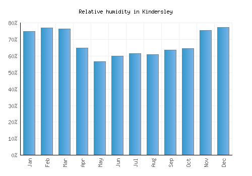 Kindersley relative humidity averages