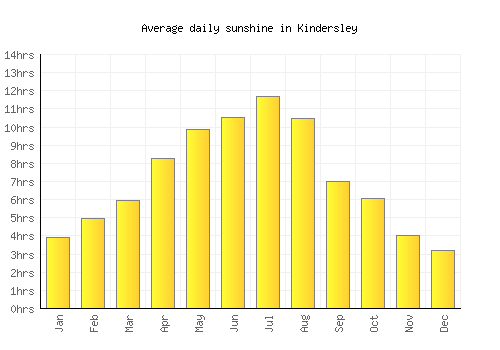 Kindersley average daily sunshine chart