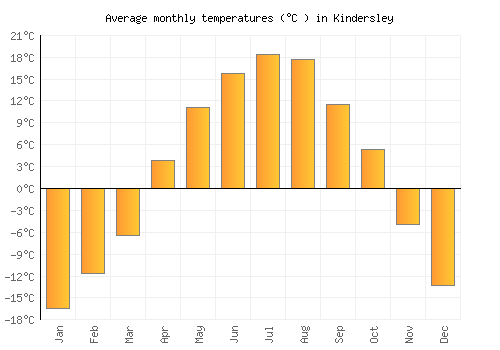 Kindersley average temperature chart (Celsius)