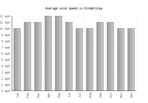 Kindersley average winspeed by month (mph)