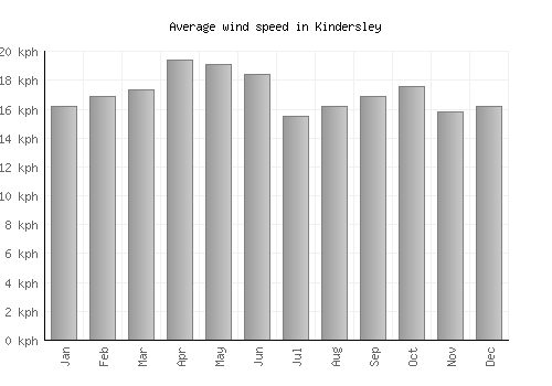 Kindersley average winspeed by month (km/h)