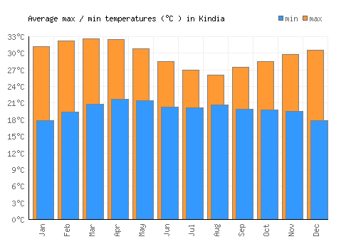 Kindia average minimum / maximum temperatures (Celsius)