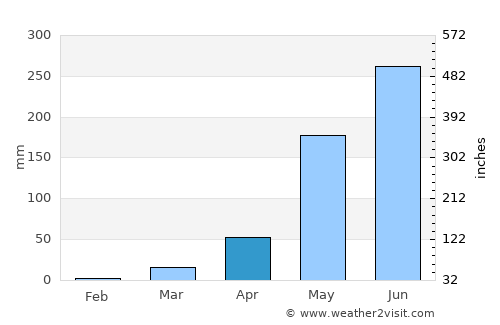 Kindia average rain in April