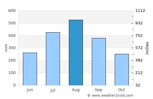 Kindia average rain in August