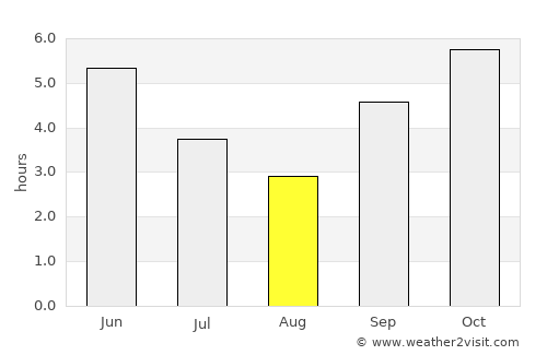Kindia average rain in August