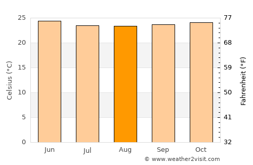Kindia average temperature in August
