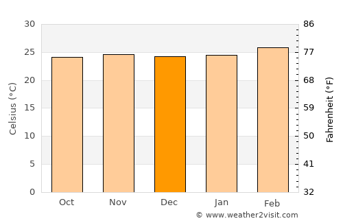 Kindia average temperature in December
