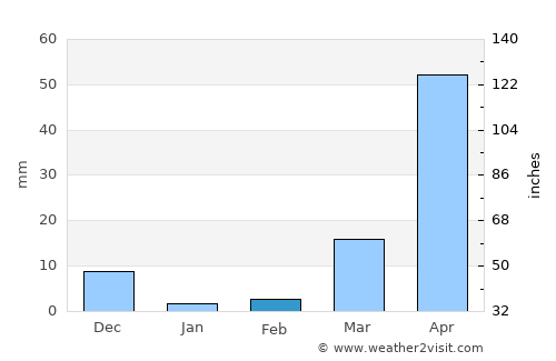 Kindia average rain in February