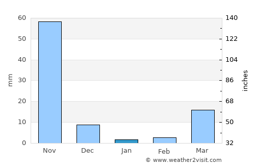 Kindia average rain in January