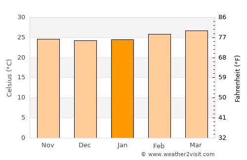 Kindia average temperature in January