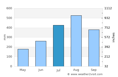 Kindia average rain in July