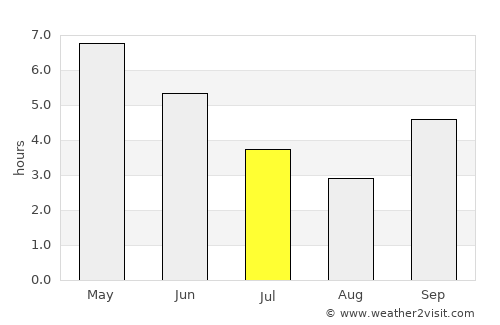 Kindia average rain in July
