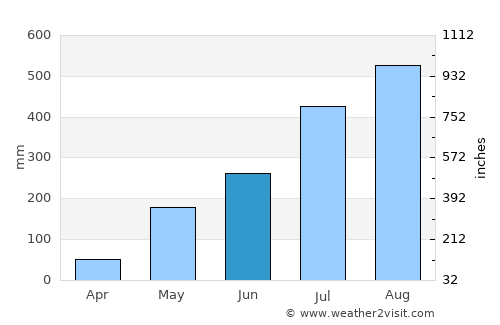 Kindia average rain in June
