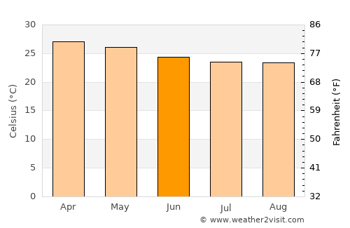 Kindia average temperature in June