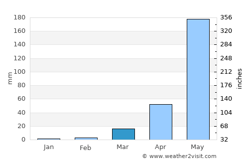Kindia average rain in March