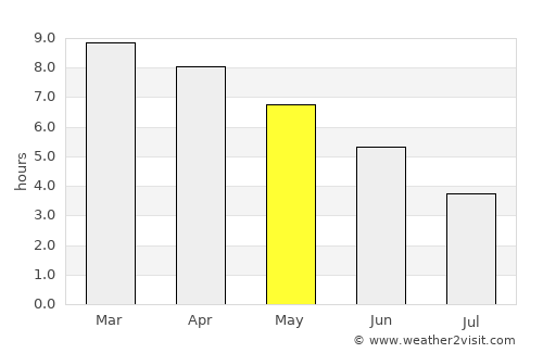 Kindia average rain in May