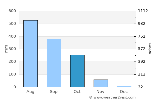 Kindia average rain in October