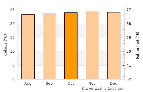 Kindia average temperature in October