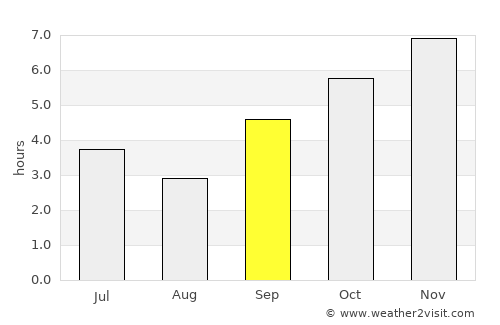 Kindia average rain in September
