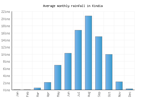 Kindia monthly rainfall chart (inches)