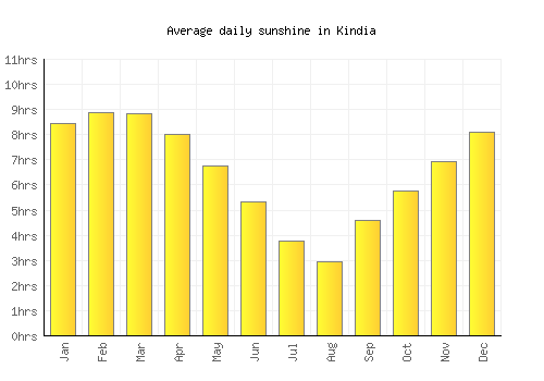 Kindia average daily sunshine chart