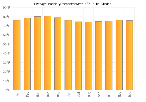 Kindia average temperature chart (Fahrenheit)