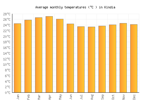 Kindia average temperature chart (Celsius)