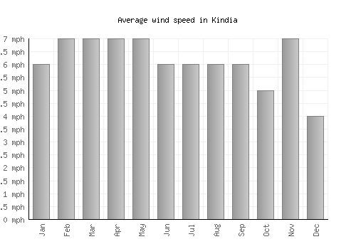 Kindia average winspeed by month (mph)