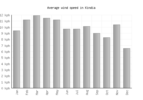 Kindia average winspeed by month (km/h)