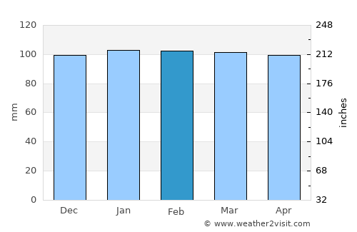 Kindirip average rain in February