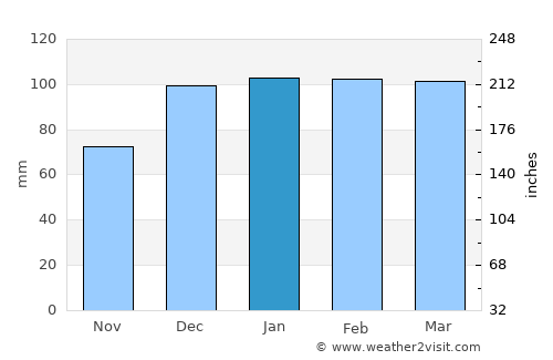 Kindirip average rain in January