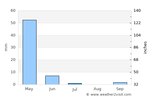 Kindirip average rain in July