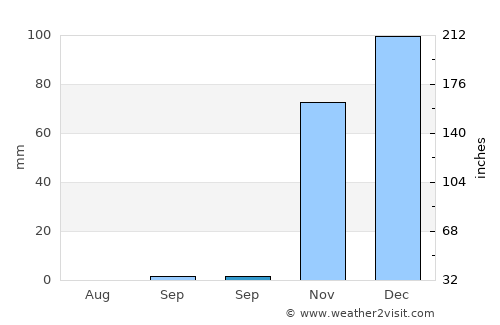 Kindirip average rain in September