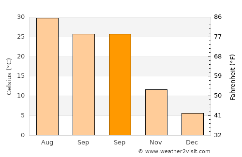 Kindirip average temperature in September