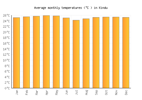 Kindu average temperature chart (Celsius)