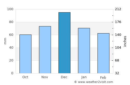 Kinéta average rain in December