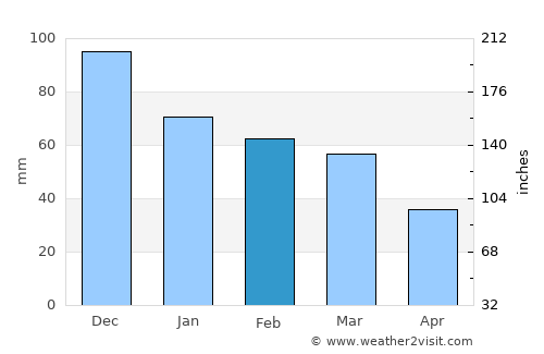 Kinéta average rain in February