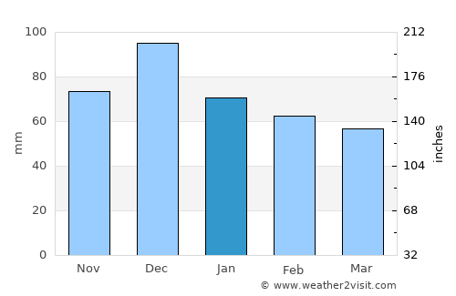 Kinéta average rain in January