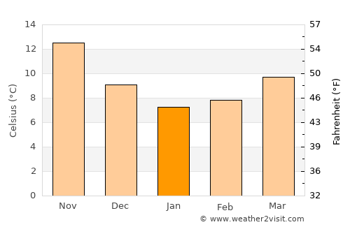 Kinéta average temperature in January