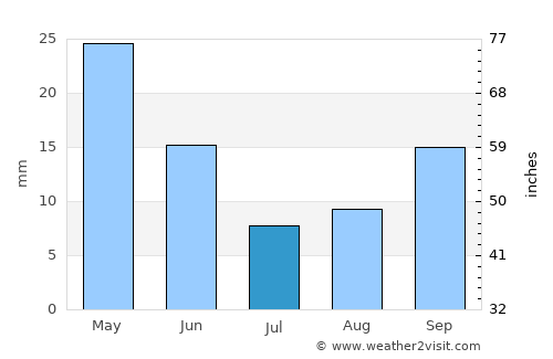 Kinéta average rain in July